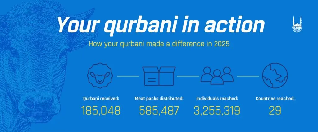 Worldwide, Islamic Relief’s 2025 qurbani distribution reached more than 3.2 million people in 29 countries, easing the burden on vulnerable families, supporting their nutrition and sharing the joy of Eid.