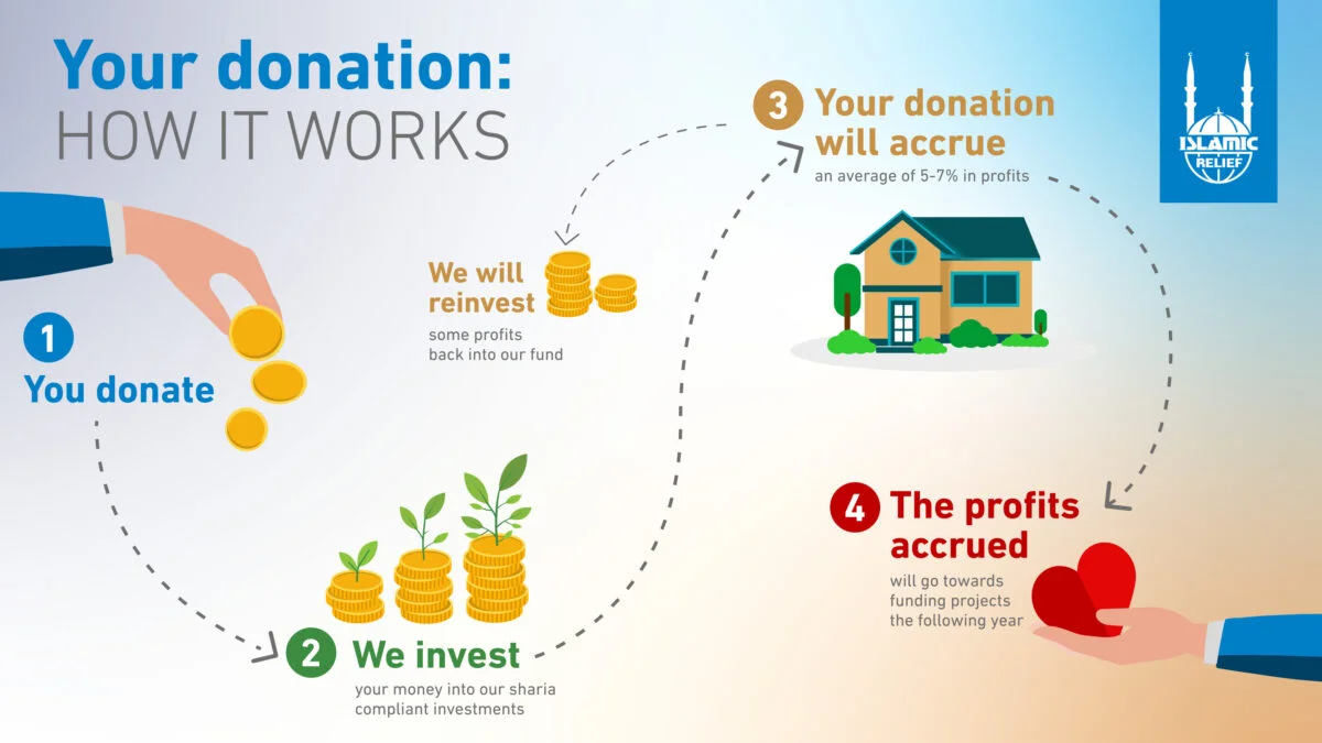 What Is Waqf And How Does It Work? - Islamic Relief Worldwide