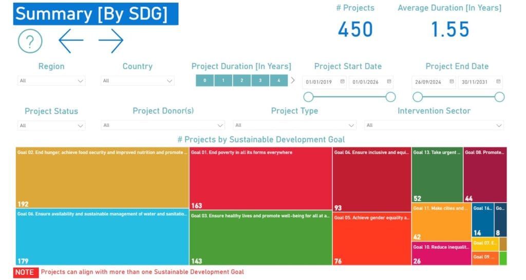 Projects by SDGs