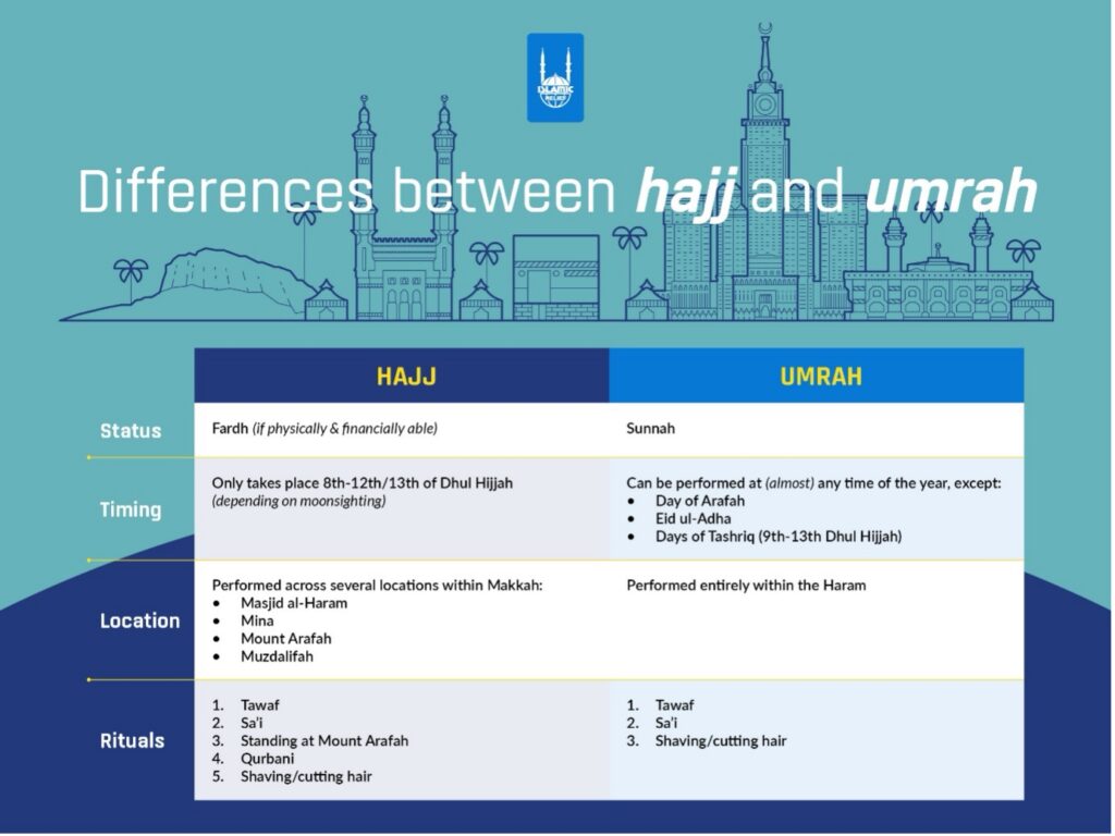 Difference between Hajj and Umrah